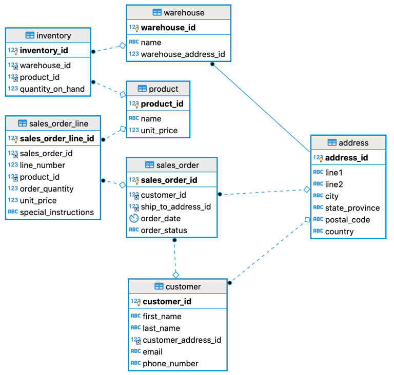 Sample DB Entity Relationship Diagram (ERD)